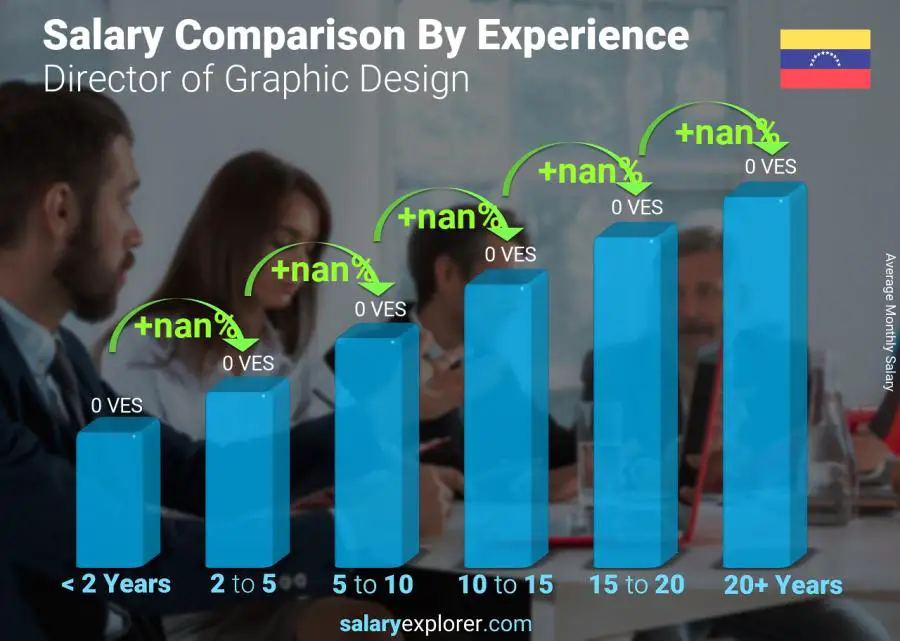 Comparación de salarios por años de experiencia mensual Venezuela Directora de Diseño Gráfico