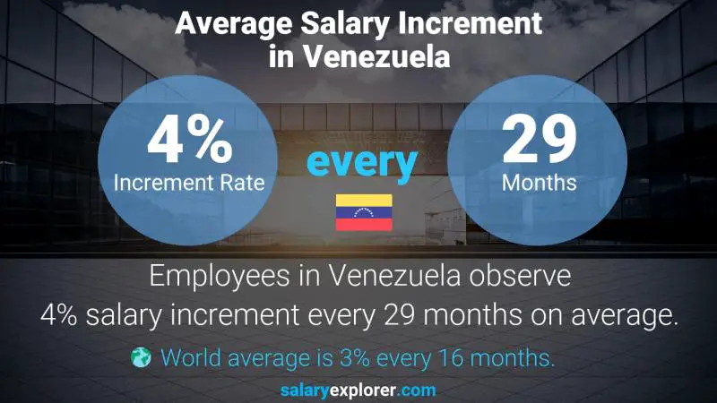 Tasa de incremento salarial anual Venezuela Técnico Veterinario