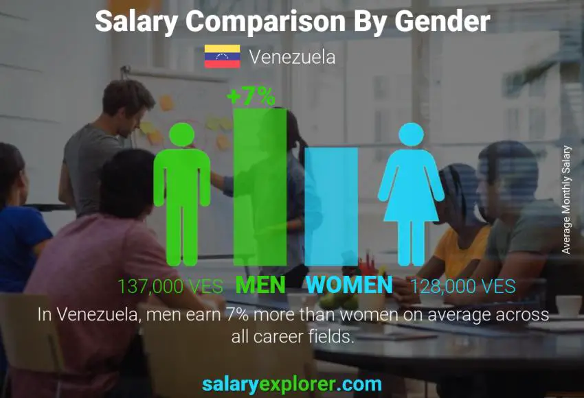 Comparación de salarios por género mensual Venezuela
