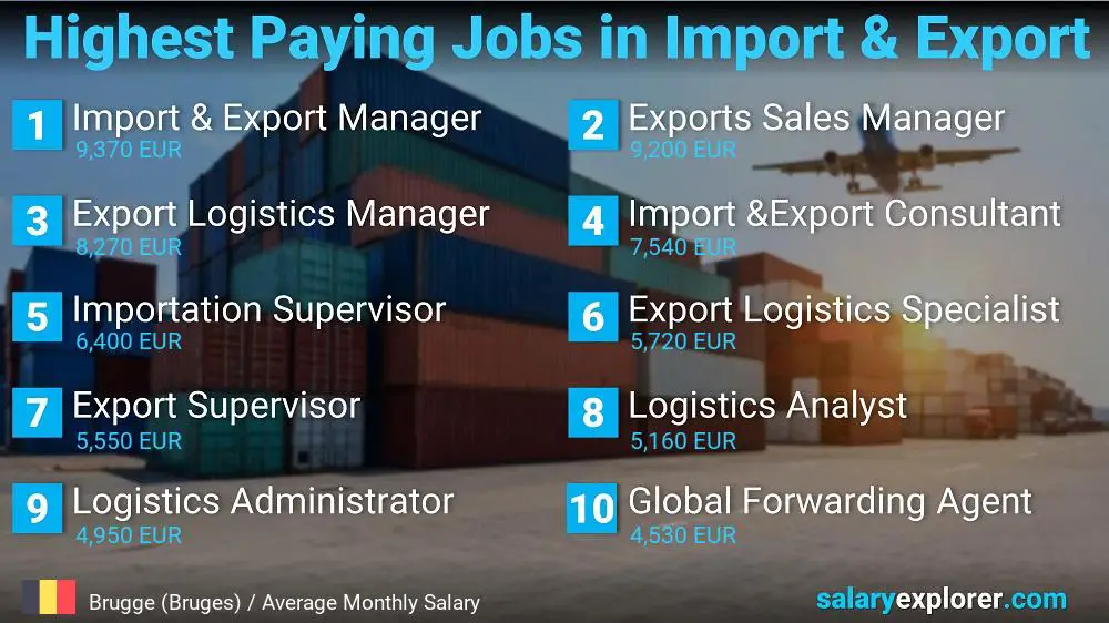 Emplois les mieux rémunérés dans l'importation et l'exportation - Bruges (Bruges)