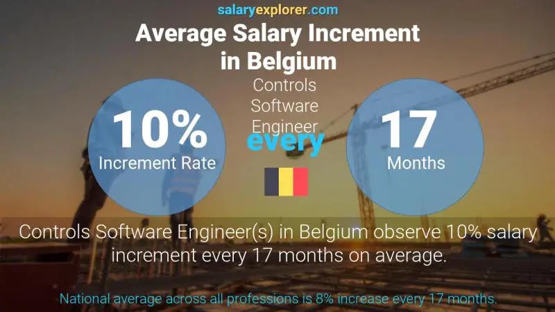 Taux annuel d'augmentation de salaire Belgique Ingénieur logiciel de contrôle