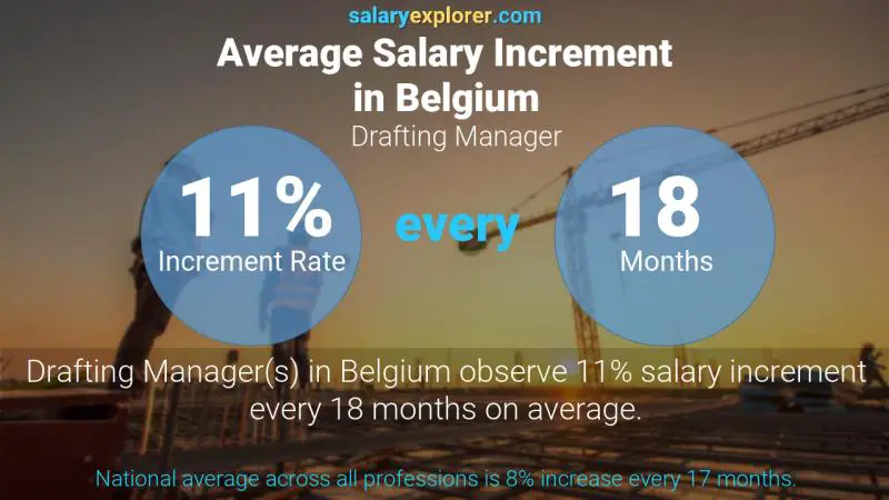 Taux annuel d'augmentation de salaire Belgique Responsable de la rédaction