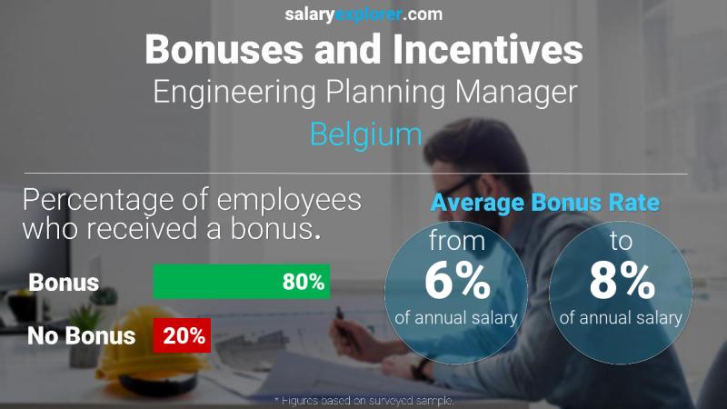 Taux de prime salariale annuelle Belgique Responsable de la planification de l'ingénierie