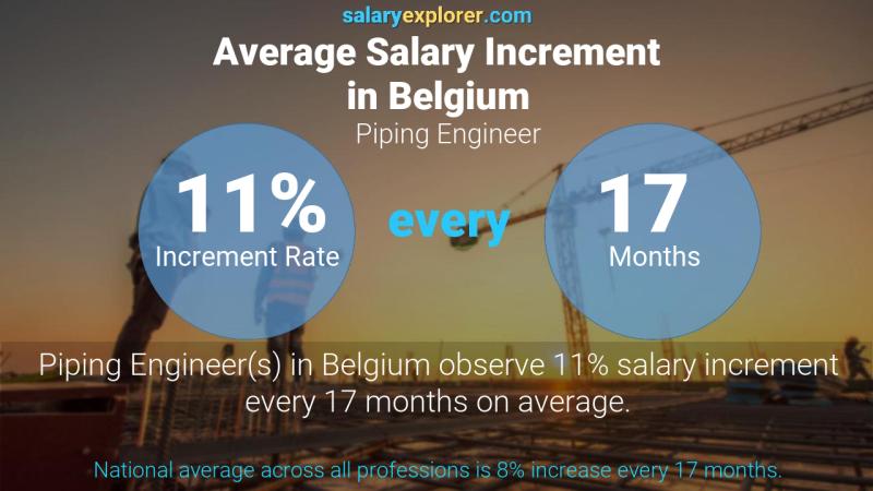 Taux annuel d'augmentation de salaire Belgique Ingénieur en tuyauterie