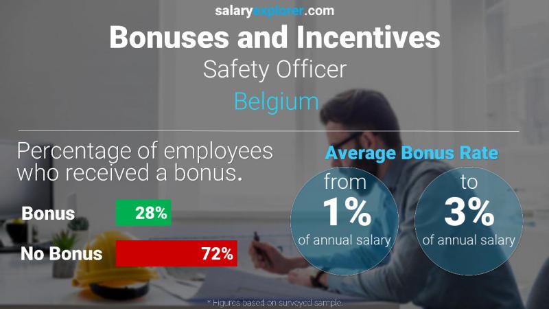 Taux de prime salariale annuelle Belgique Officier de sécurité