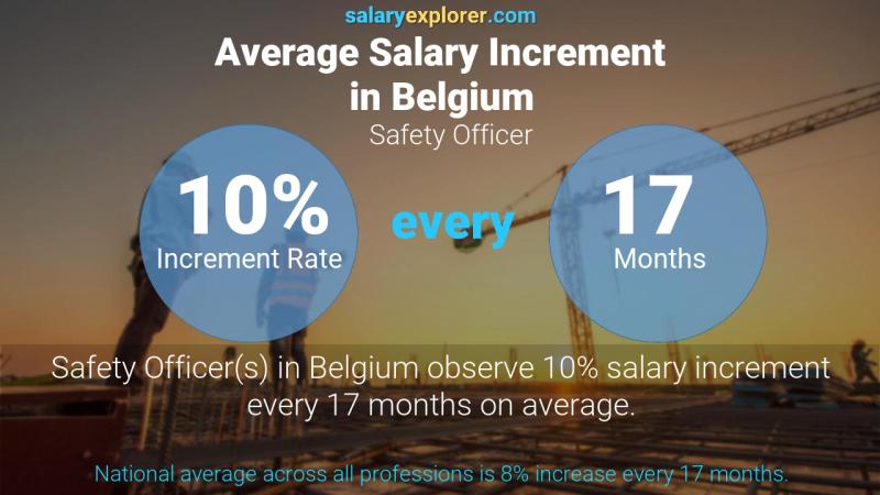 Taux annuel d'augmentation de salaire Belgique Officier de sécurité