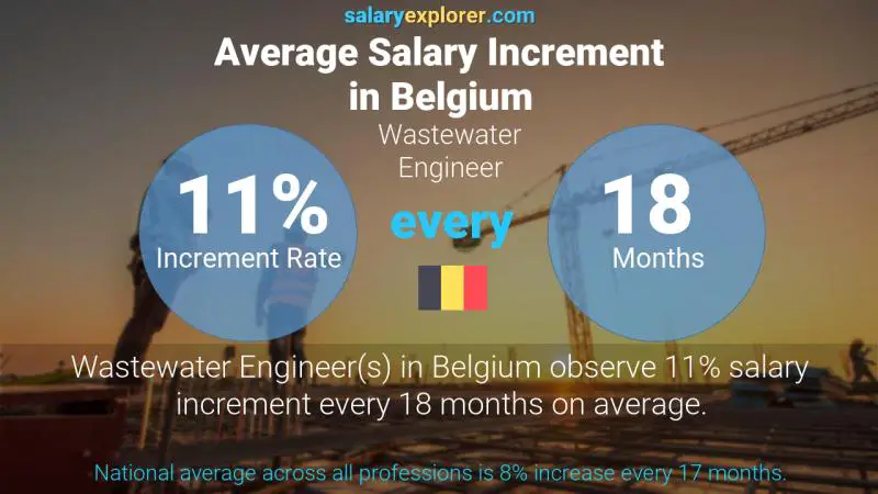 Taux annuel d'augmentation de salaire Belgique Ingénieur des eaux usées