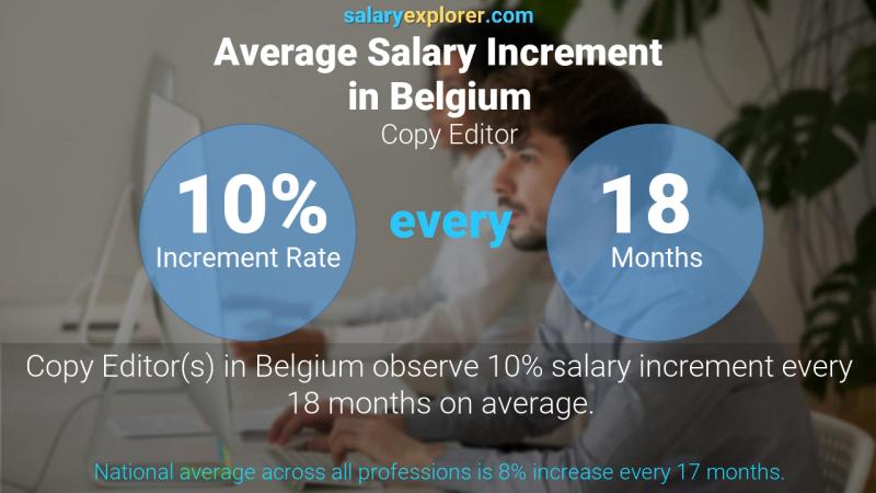 Taux annuel d'augmentation de salaire Belgique Éditeur de copie