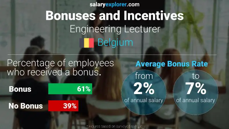 Taux de prime salariale annuelle Belgique Professeur d'ingénierie