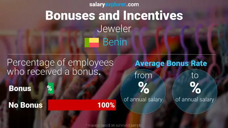 Taux de prime salariale annuelle Bénin Bijoutier