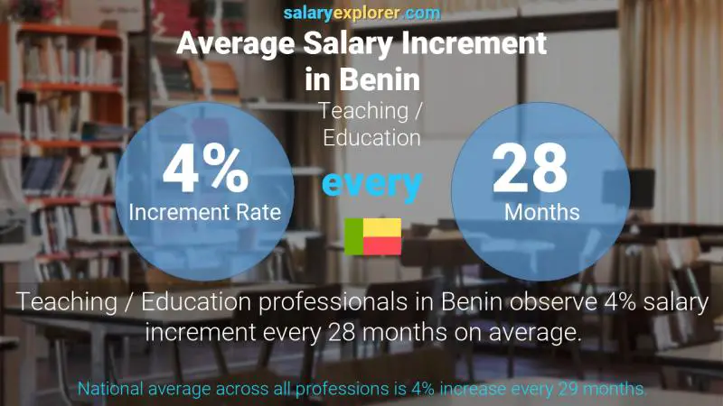 Taux annuel d'augmentation de salaire Bénin Enseignement / Éducation