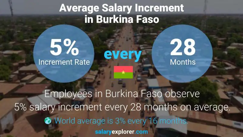 Taux annuel d'augmentation de salaire Burkina Faso