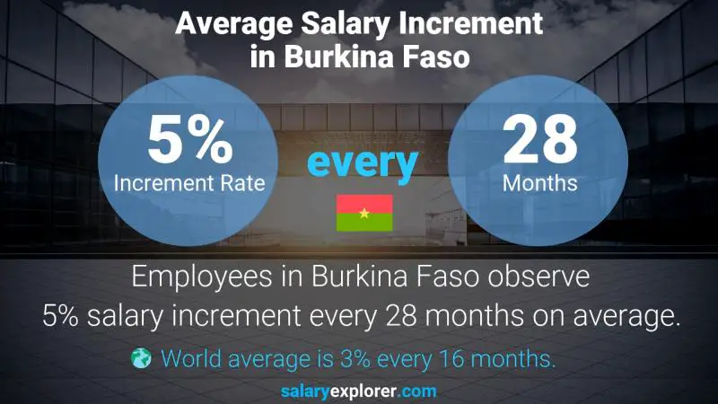 Taux annuel d'augmentation de salaire Burkina Faso Infirmière sage-femme