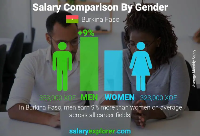 Comparaison des salaires selon le sexe mensuel Burkina Faso