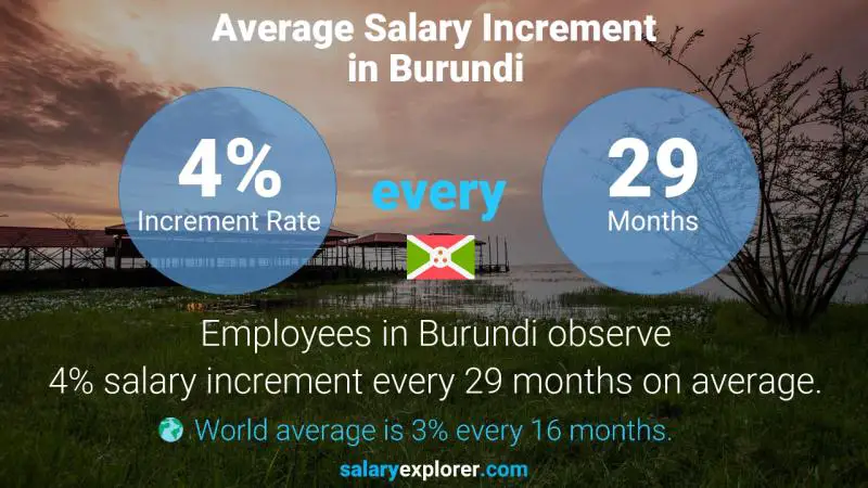 Taux annuel d'augmentation de salaire Burundi