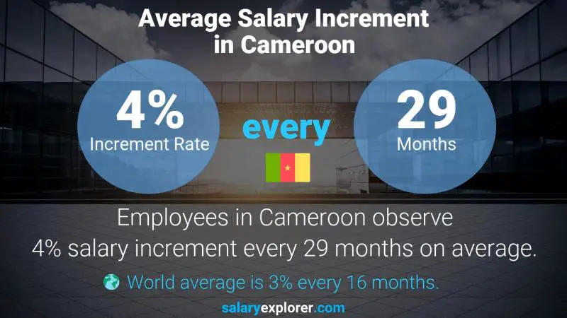 Taux annuel d'augmentation de salaire Cameroun Analyste financier