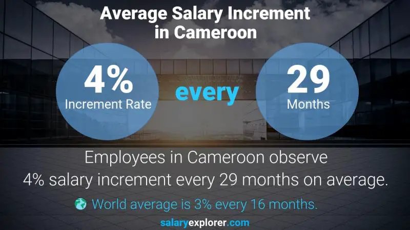Taux annuel d'augmentation de salaire Cameroun Médecin en médecine nucléaire