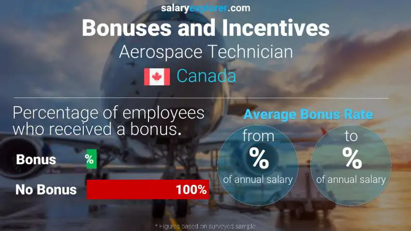 Taux de prime salariale annuelle Canada Technicien en aérospatiale