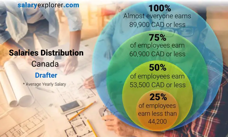 Répartition médiane et salariale Canada Dessinateur annuel