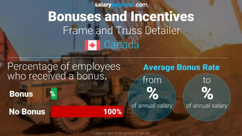 Taux de prime salariale annuelle Canada Dessinateur de cadres et de fermes