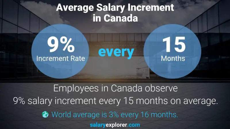 Taux annuel d'augmentation de salaire Canada Responsable commercial Ingénierie