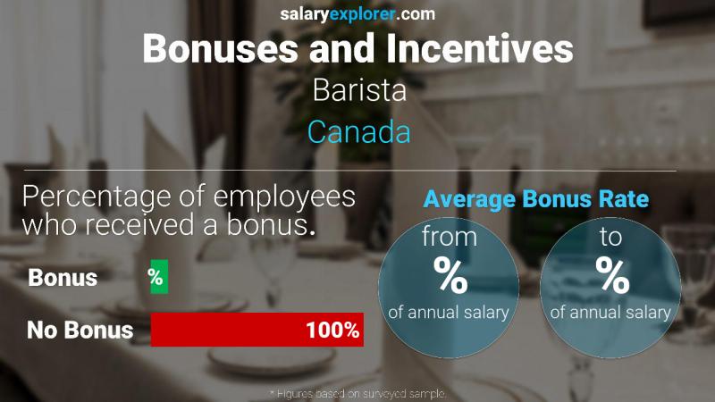 Taux de prime salariale annuelle Canada Barista