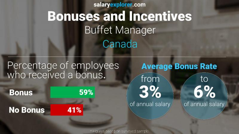 Taux de prime salariale annuelle Canada Gérant de buffet