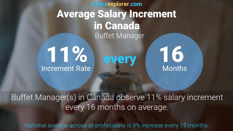 Taux annuel d'augmentation de salaire Canada Gérant de buffet