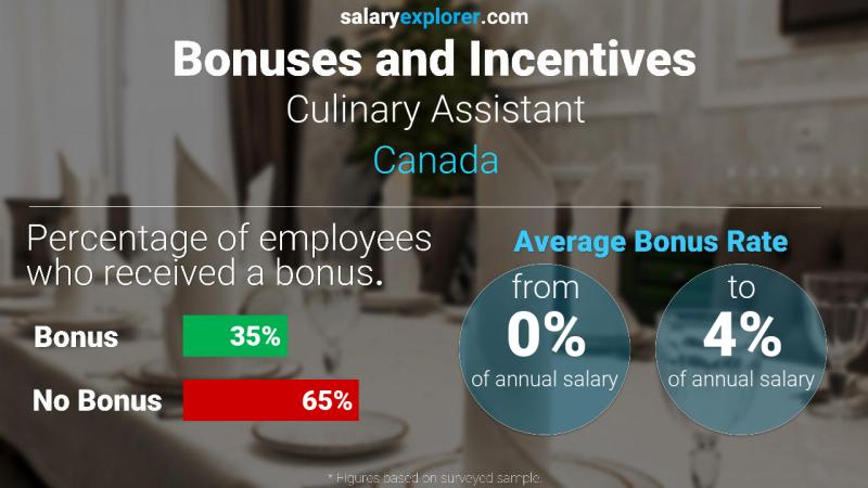 Taux de prime salariale annuelle Canada Assistante culinaire