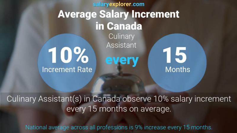 Taux annuel d'augmentation de salaire Canada Assistante culinaire