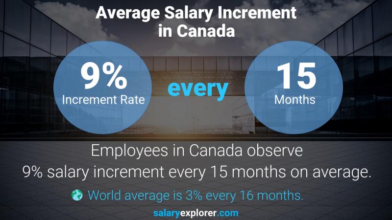 Taux annuel d'augmentation de salaire Canada Agent de réception