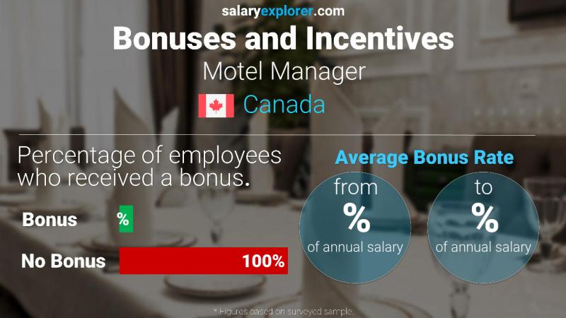 Taux de prime salariale annuelle Canada Gérant de motel
