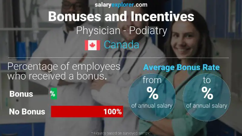 Taux de prime salariale annuelle Canada Médecin - Podologie