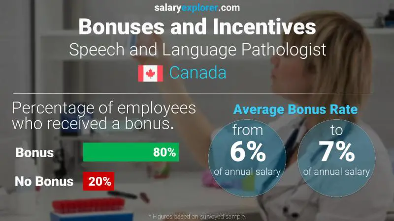 Taux de prime salariale annuelle Canada Pathologiste de la parole et du langage