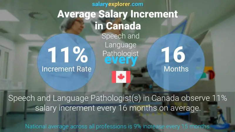 Taux annuel d'augmentation de salaire Canada Pathologiste de la parole et du langage
