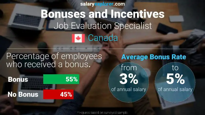 Taux de prime salariale annuelle Canada Spécialiste de l'évaluation des emplois