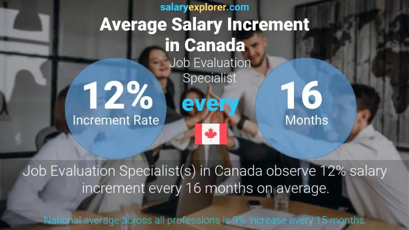Taux annuel d'augmentation de salaire Canada Spécialiste de l'évaluation des emplois