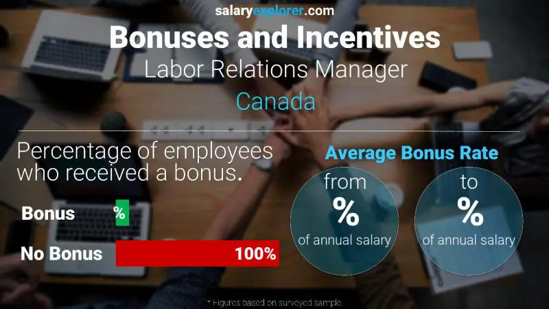 Taux de prime salariale annuelle Canada Gestionnaire des relations de travail