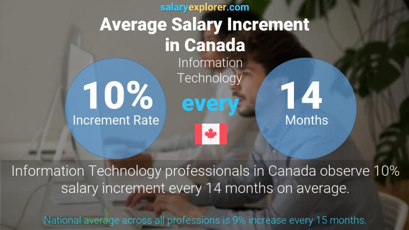 Taux annuel d'augmentation de salaire Canada Informatique