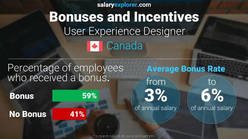 Taux de prime salariale annuelle Canada Concepteur d'expérience utilisateur