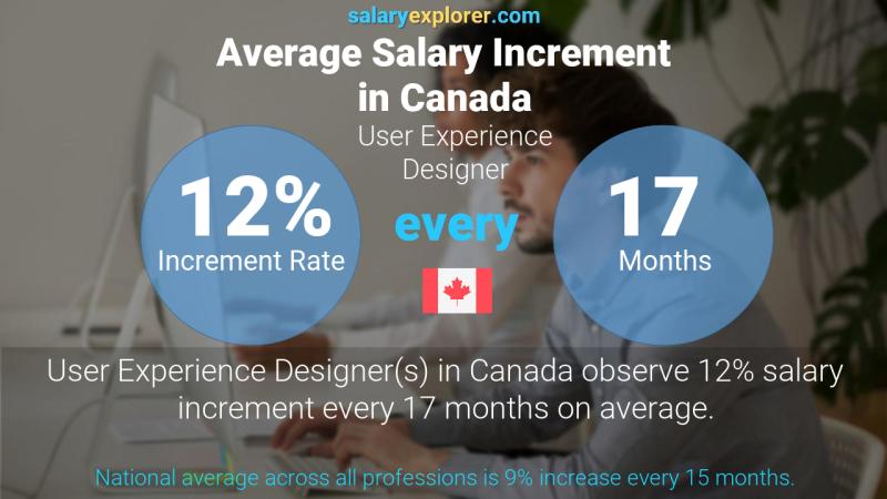 Taux annuel d'augmentation de salaire Canada Concepteur d'expérience utilisateur