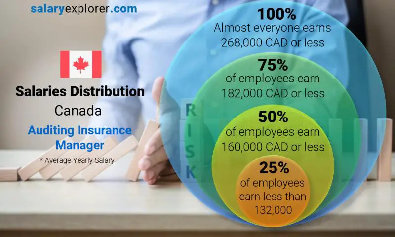 Répartition médiane et salariale Canada Responsable Audit Assurance annuel