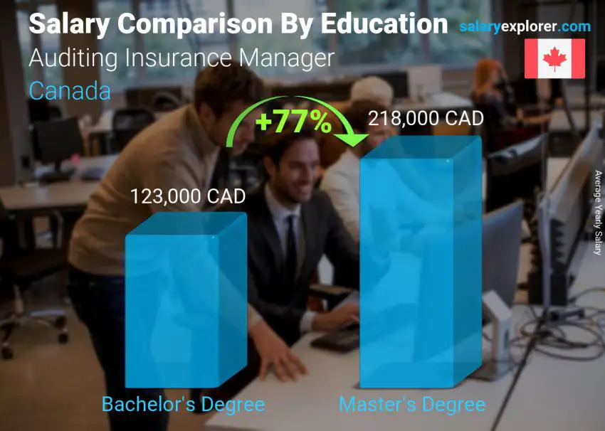 Comparaison des salaires selon le niveau d'études annuel Canada Responsable Audit Assurance
