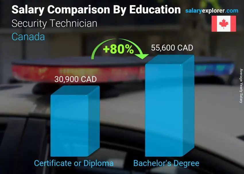 Comparaison des salaires selon le niveau d'études annuel Canada Technicien de sécurité