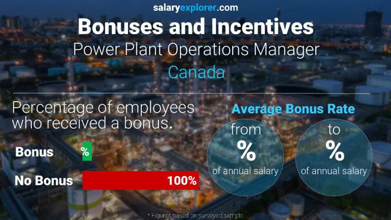 Taux de prime salariale annuelle Canada Responsable des opérations de la centrale électrique