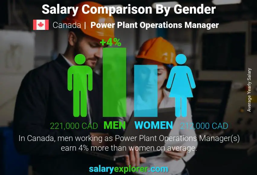 Comparaison des salaires selon le sexe Canada Responsable des opérations de la centrale électrique annuel