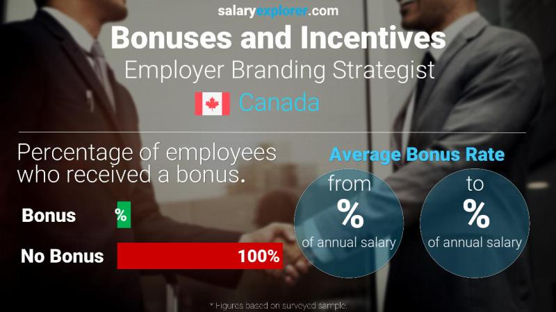 Taux de prime salariale annuelle Canada Stratège marque employeur