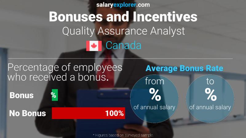 Taux de prime salariale annuelle Canada Analyste assurance qualité
