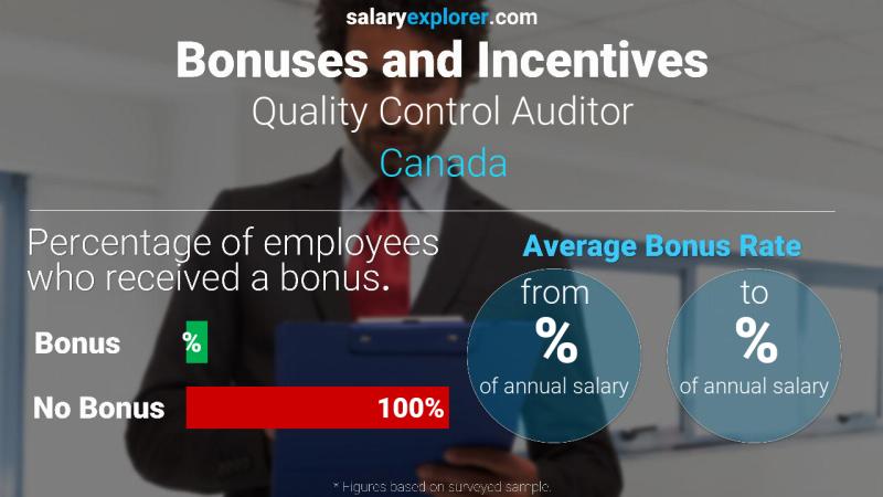 Taux de prime salariale annuelle Canada Auditeur Contrôle Qualité