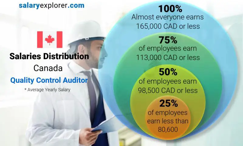 Répartition médiane et salariale Canada Auditeur Contrôle Qualité annuel